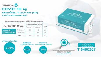 ยีนิเดีย ดับเบิลยู โควิด-19 แอนติเจน (GENEDIA W COVID-19 Ag) ผลิตภัณฑ์ป้องกันและตรวจหาเชื้อโควิด ปลอดภัย ได้คุณภาพ มาตรฐานนำเข้าจากเกาหลี